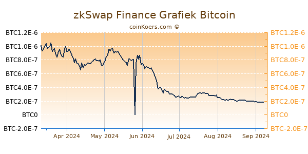 zkSwap Finance Grafiek 6 Maanden