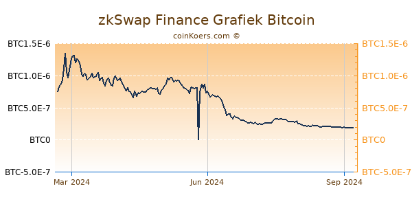 zkSwap Finance Grafiek 1 Jaar