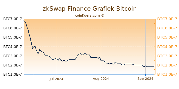 zkSwap Finance Grafiek 3 Maanden