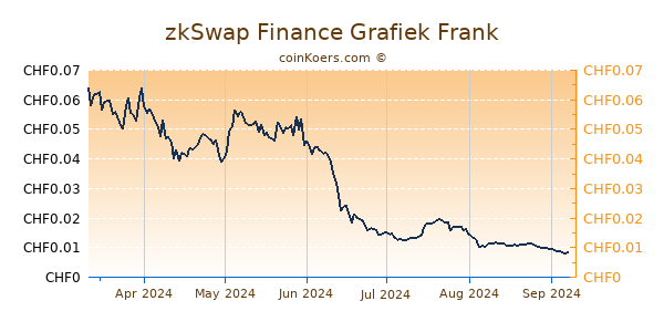 zkSwap Finance Grafiek 6 Maanden