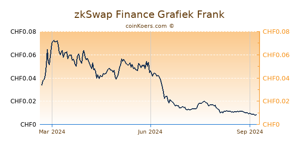 zkSwap Finance Grafiek 1 Jaar