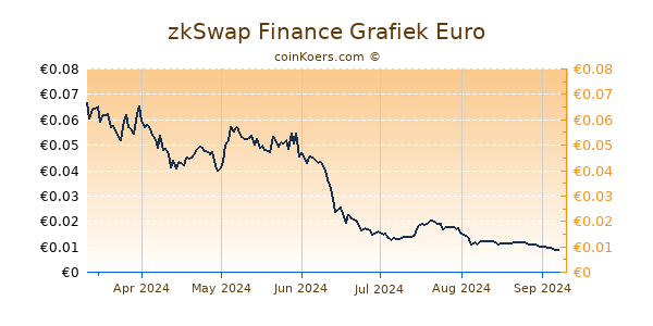 zkSwap Finance Grafiek 6 Maanden