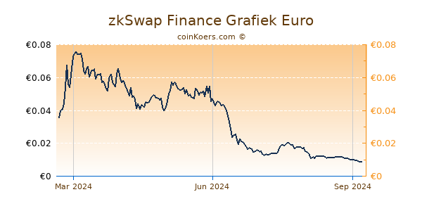 zkSwap Finance Grafiek 1 Jaar