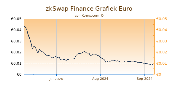 zkSwap Finance Grafiek 3 Maanden