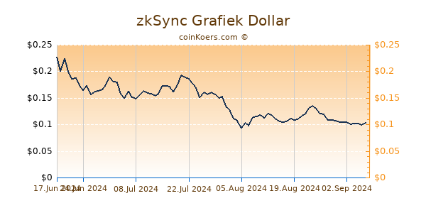 zkSync Grafiek 6 Maanden