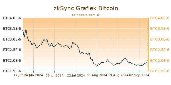 zkSync Grafiek 6 Maanden