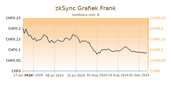 zkSync Grafiek 6 Maanden