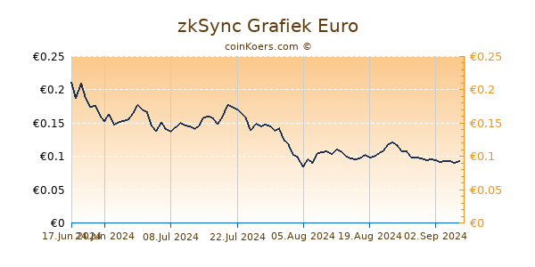 zkSync Grafiek 6 Maanden