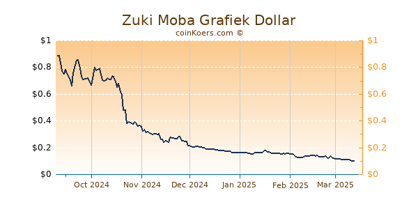 Zuki Moba Grafiek 6 Maanden