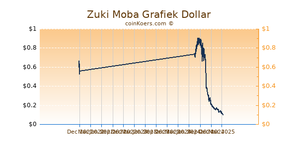 Zuki Moba Grafiek 1 Jaar