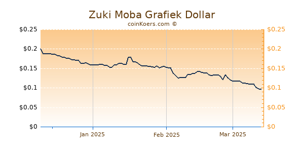 Zuki Moba Chart 3 Monate