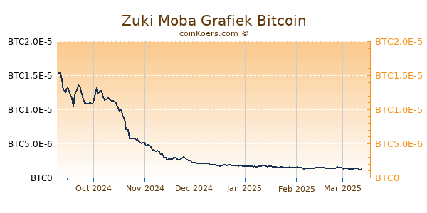 Zuki Moba Grafiek 6 Maanden