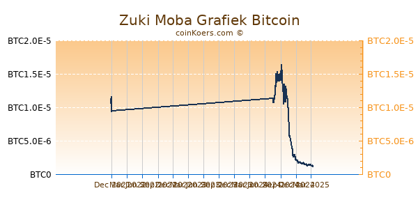 Zuki Moba Grafiek 1 Jaar