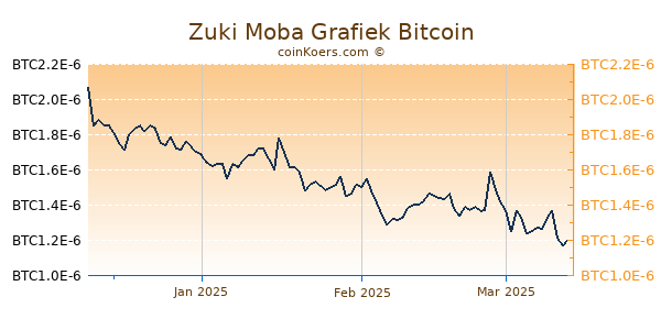 Zuki Moba Grafiek 3 Maanden