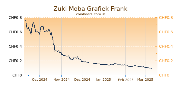 Zuki Moba Grafiek 6 Maanden