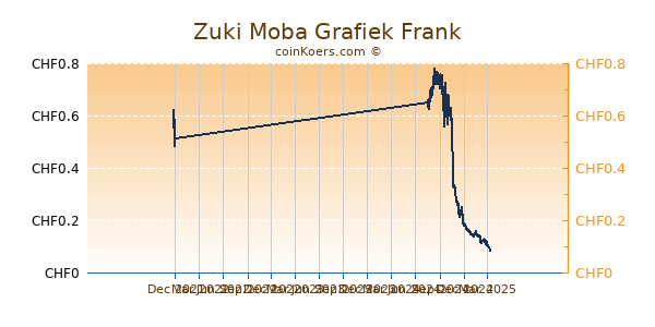 Zuki Moba Grafiek 1 Jaar