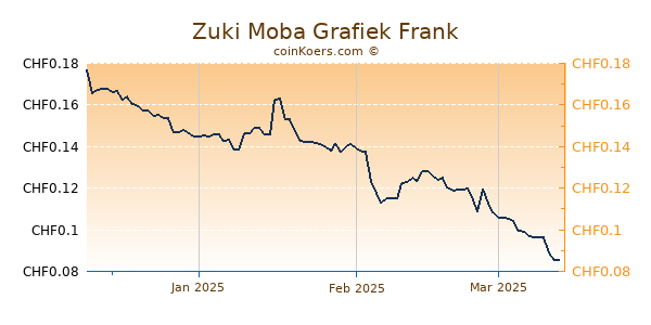 Zuki Moba Grafiek 3 Maanden