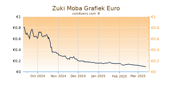 Zuki Moba Grafiek 6 Maanden