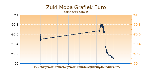 Zuki Moba Grafiek 1 Jaar