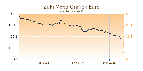 Zuki Moba Grafiek 3 Maanden