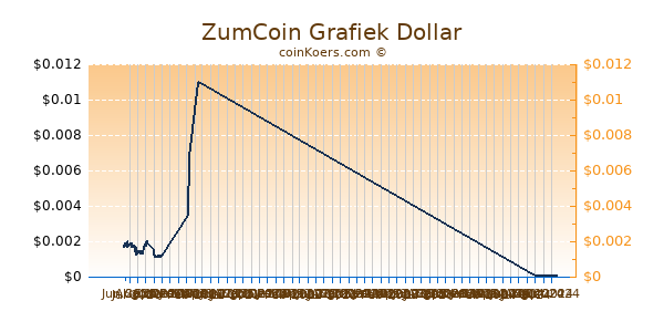 ZumCoin Grafiek 6 Maanden