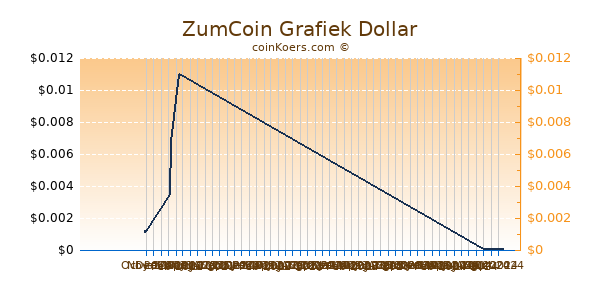 ZumCoin Chart 3 Monate