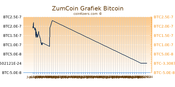 ZumCoin Grafiek 6 Maanden