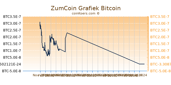 ZumCoin Grafiek 1 Jaar