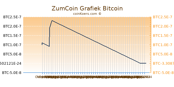 ZumCoin Grafiek 3 Maanden