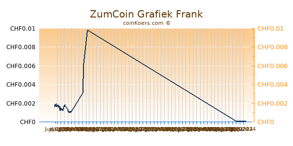 ZumCoin Grafiek 6 Maanden