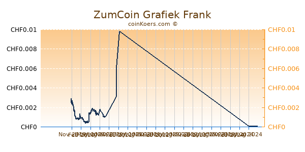 ZumCoin Grafiek 1 Jaar