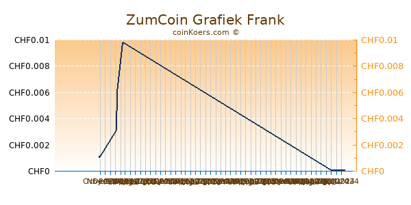 ZumCoin Grafiek 3 Maanden