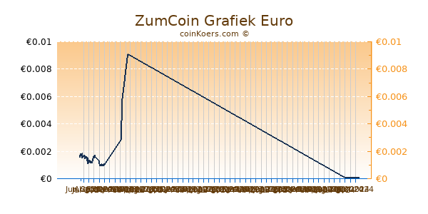 ZumCoin Grafiek 6 Maanden