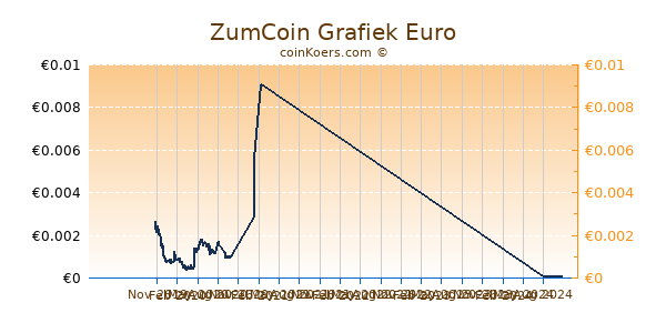 ZumCoin Grafiek 1 Jaar