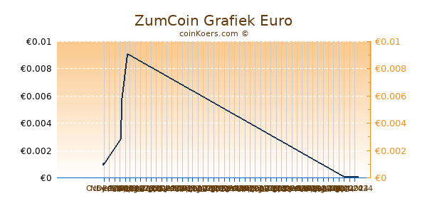 ZumCoin Grafiek 3 Maanden