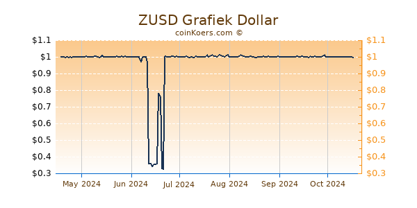 ZUSD Grafiek 6 Maanden