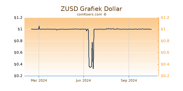 ZUSD Grafiek 1 Jaar