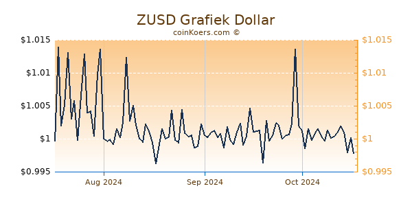 ZUSD Chart 3 Monate