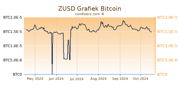 ZUSD Grafiek 6 Maanden