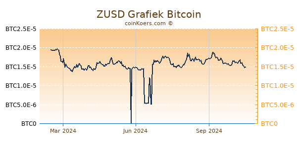 ZUSD Grafiek 1 Jaar