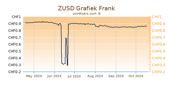 ZUSD Grafiek 6 Maanden