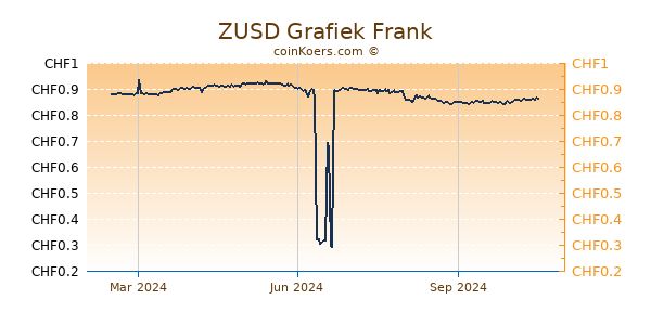 ZUSD Grafiek 1 Jaar