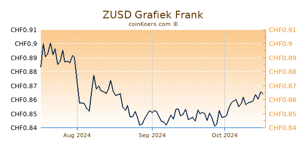 ZUSD Grafiek 3 Maanden