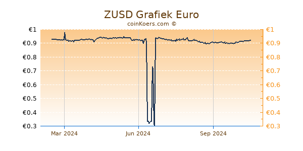 ZUSD Grafiek 1 Jaar