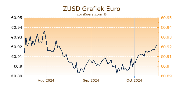 ZUSD Grafiek 3 Maanden