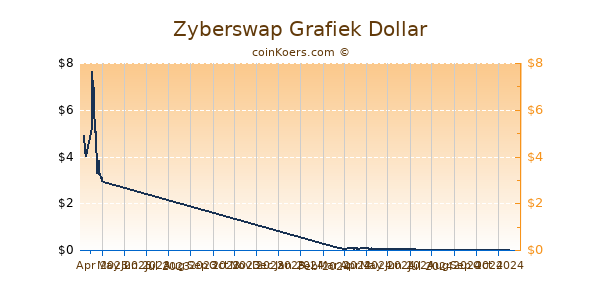 Zyberswap Grafiek 6 Maanden