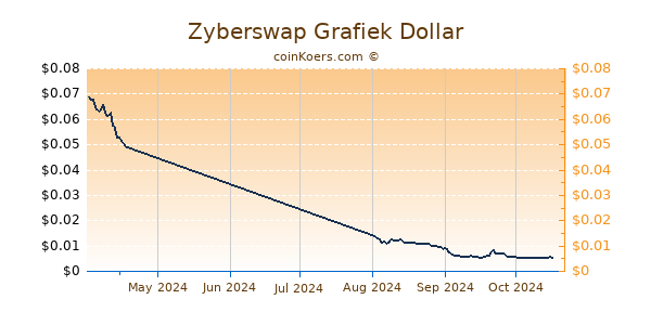 Zyberswap Chart 3 Monate