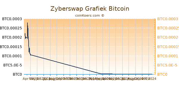 Zyberswap Grafiek 6 Maanden