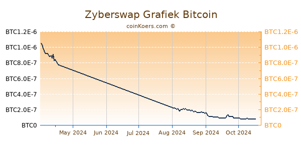 Zyberswap Grafiek 3 Maanden