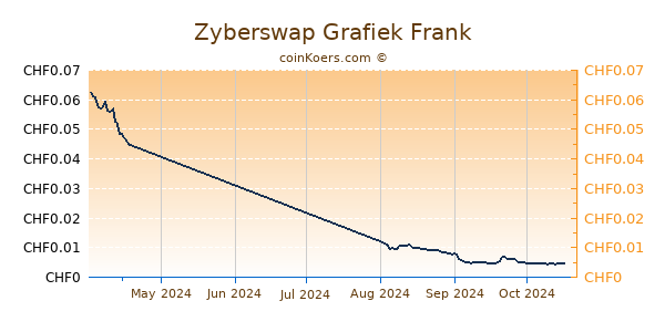 Zyberswap Grafiek 3 Maanden